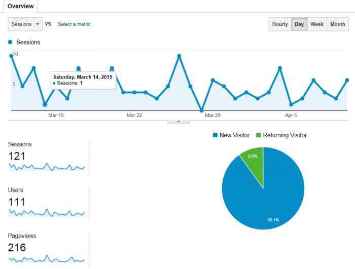 Overview Google Analytics