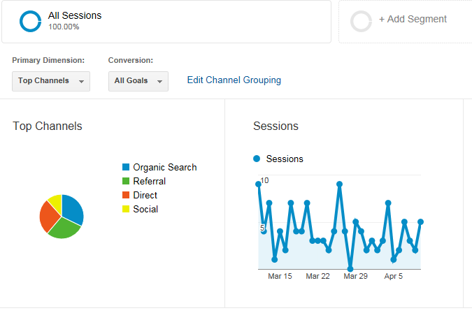 Google Analytics Acquistion View